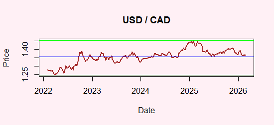 USD/CAD Parity