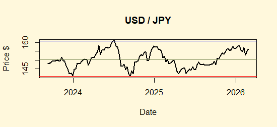 USD/JPY Parity