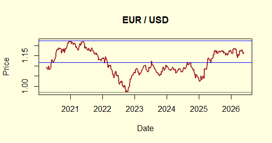 EUR/USD Parity