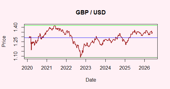GBP/USD Parity
