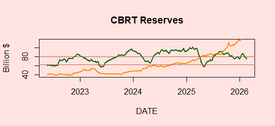 CBRT Gross Reserves